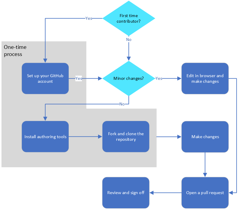 投稿プロセスを開始するための基本的なワークフローを示すプロセス フロー マップ。